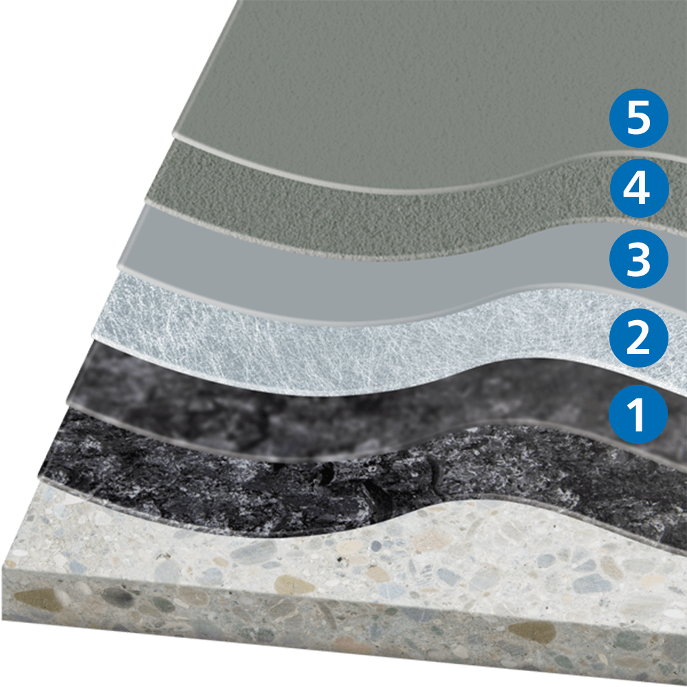Systemaufbau des Oberflächenschutzsystems K2 KLB PARKING PU OS 11a mit Grundierung, Kratzspachtelung, elastische Zwischenschicht, Verschleißschicht und Kopfversiegelung